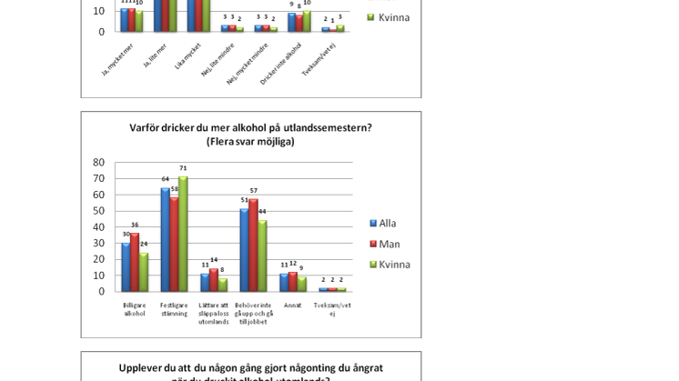 Många svenskar ångrar oskyddat sex på utlandssemestern 