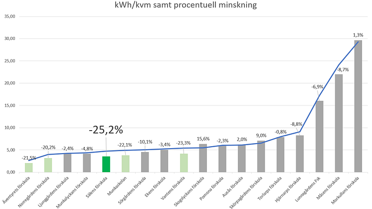 Graf Elförbrukning: Vinnare deltävling 3