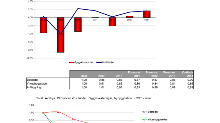 Regnmolnen blir kvar över den europeiska byggmarknaden