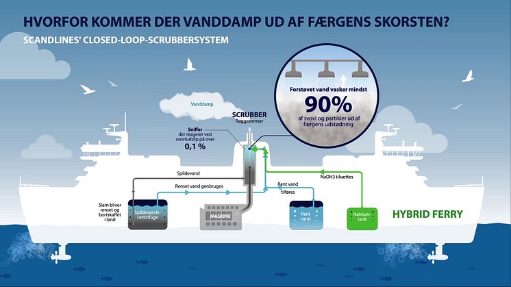 Scandlines' Closed-Loop-Scrubbersystem: Hvorfor kommer der vanddamp ud af færgens skorsten?