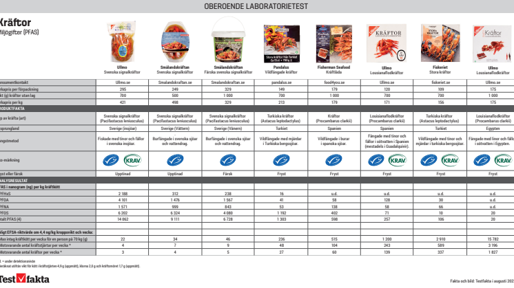 Tabell med resultat från testet - kräftor.pdf