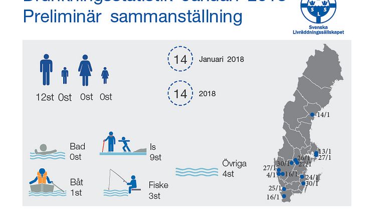 Preliminär sammanställning av omkomna genom drunkning under Januari 2018