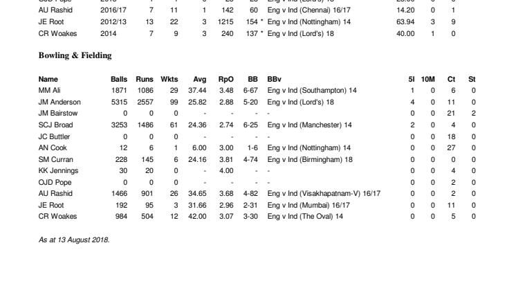 England v India Career Test Stats