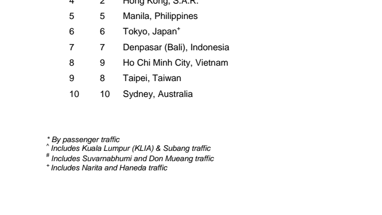 Annex B - Top 10 Changi City Links in 2015