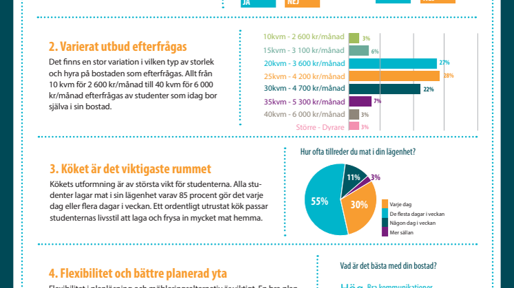 Infografik: Hur studenter vill bo