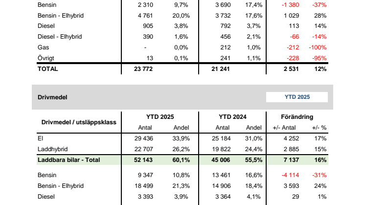 Drivmedel & Miljö 2025-04