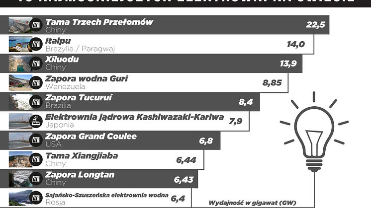 10 najmocniejszych elektrowni na świecie