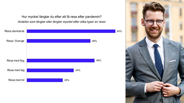 Novus-undersökning om stockholmarnas längtan efter resor bifogas som PDF.