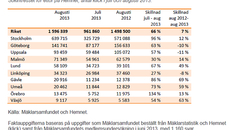 Många söker ettor nu