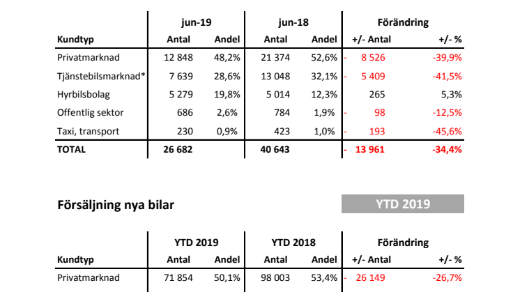 Försäljning nya bilar PB 2019-06