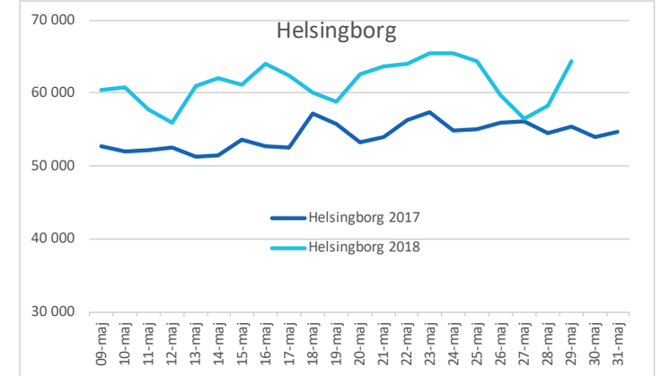Helsingborg maj vattenförbrukning maj 2017 och 2018