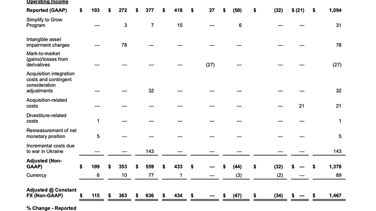 MDLZ Q1 2022 results - 12