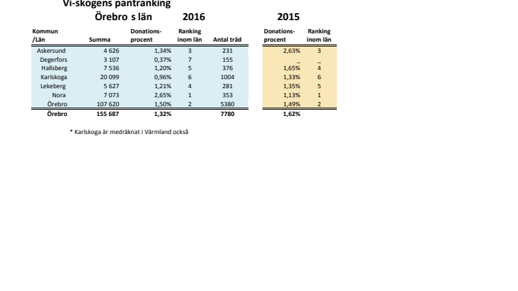 Örebro län pantrankning 2016