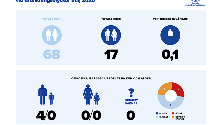 Preliminär sammanställning av omkomna vid drunkningsolyckor under maj 2020