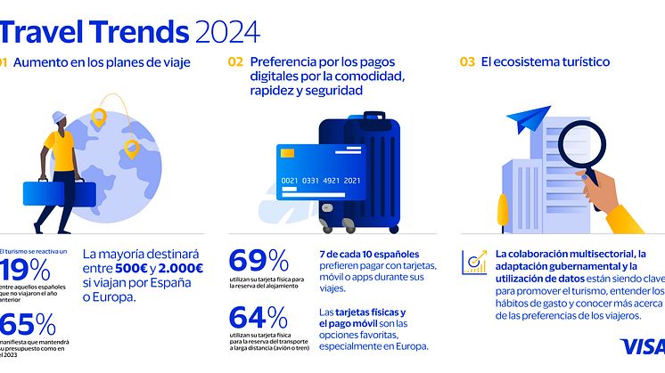 La intención de viajar entre los españoles se acelera un 19% en 2024 