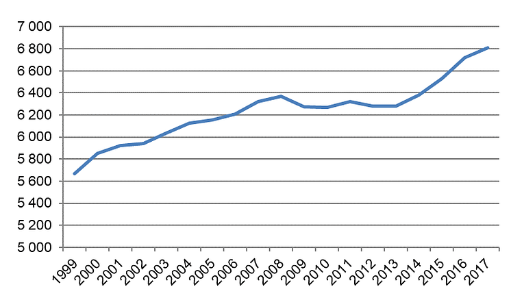 Total körsträcka för svenskregistrerade personbilar 1999-2017 (miljontals mil).
