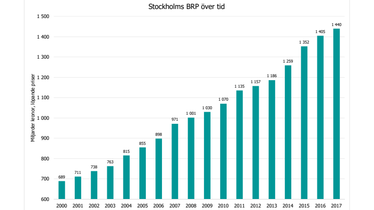 Analys: Så utvecklades BNP/BRP 2017 - preliminära siffror