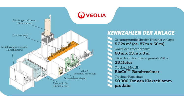 Veolia_BioCo Klärschlammtrockner Boxberg.png