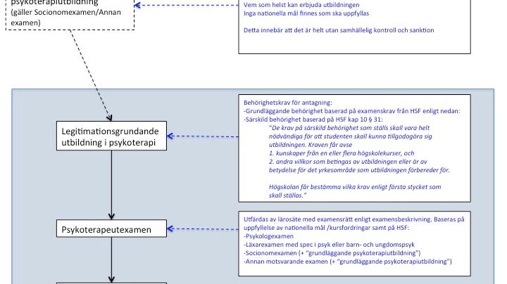 Myterna om utbildningsgången till psykoterapeut