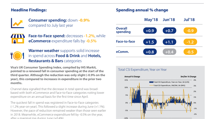 Household spending falls slightly in July