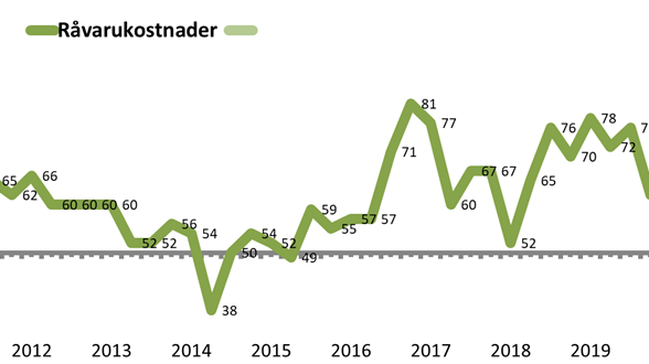 Utvecklingen råvarukostnader svenska livsmedelsproducenter.png