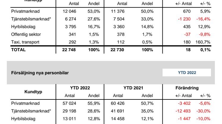 Försäljning nya bilar PB 2022-05