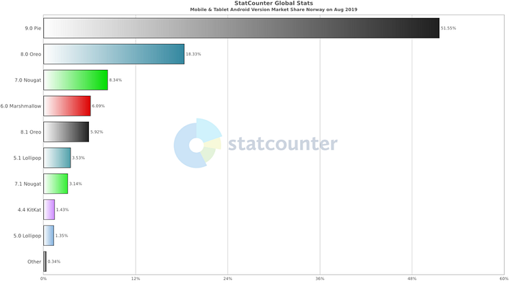 Statcounter sin oversikt for august 2019 og Android-versjoner blant norske brukere