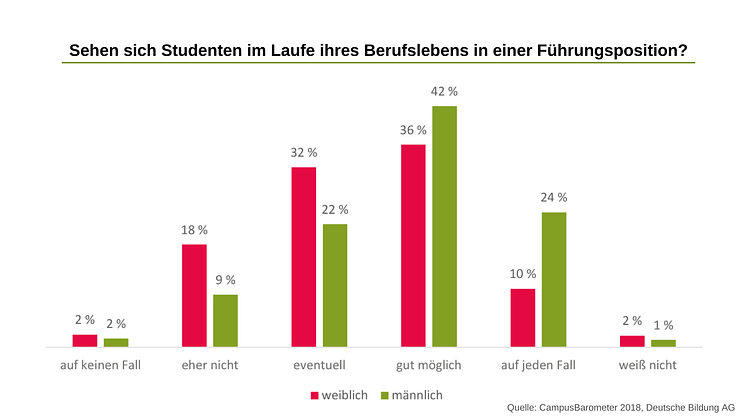 Campus-Fakt der Woche: Studentinnen sehen sich seltener in einer Führungsposition