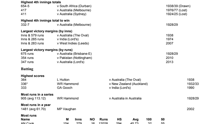 England overall Test records