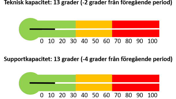 Leverantörerna möter upp den höga kapacitetsnivån
