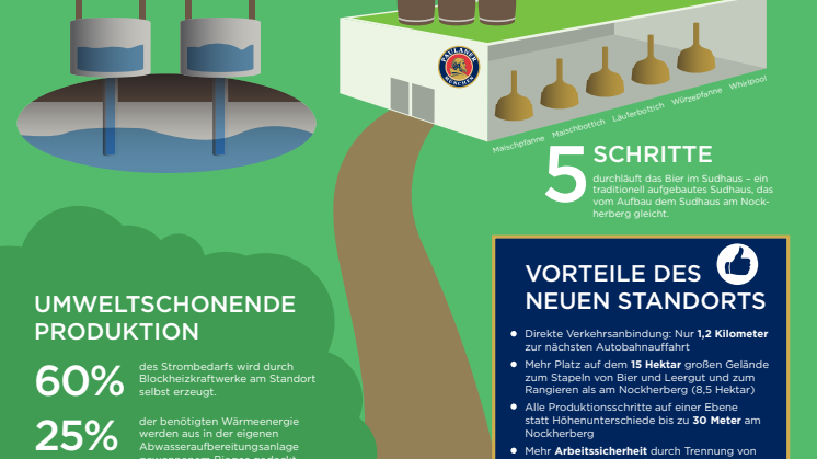 Infografik Neubau Brauerei