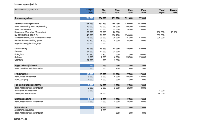 Detaljerad investeringsbudget 2019-2023