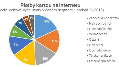 Platby kartou na internetu (prosinec 2015)