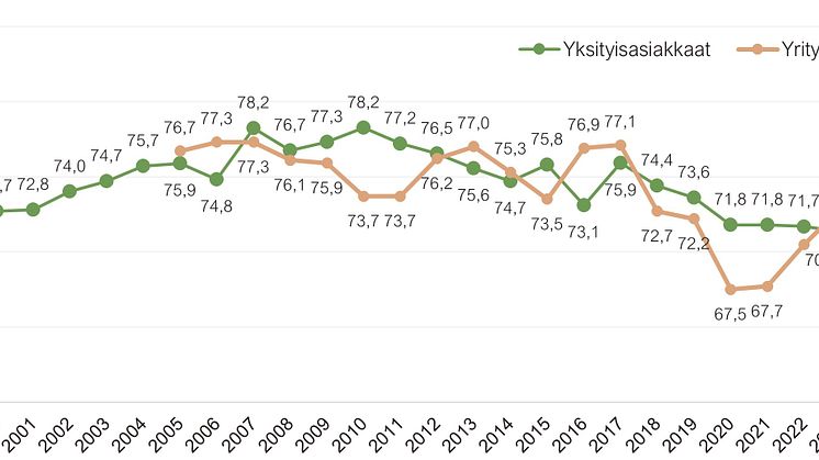 MITEN TYYTYVÄISIÄ  SUOMALAISET OVAT PANKKEIHIN?