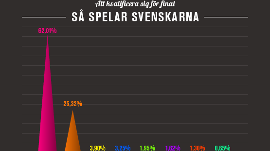 Melodifestivalen, deltävling 1: David Lindgren – oddsen och spelarnas favorit 