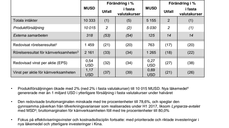 AstraZeneca PLC:s resultatrapport för första halvåret och andra kvartalet 2018 - sammanfattning på svenska