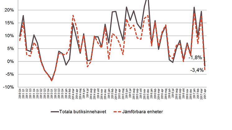 Kylan och påsken ställde till det för Byggmaterialhandeln i Västra Sverige i april