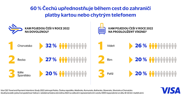 Infografika 1 Kam pojedou Češi na dovolenou