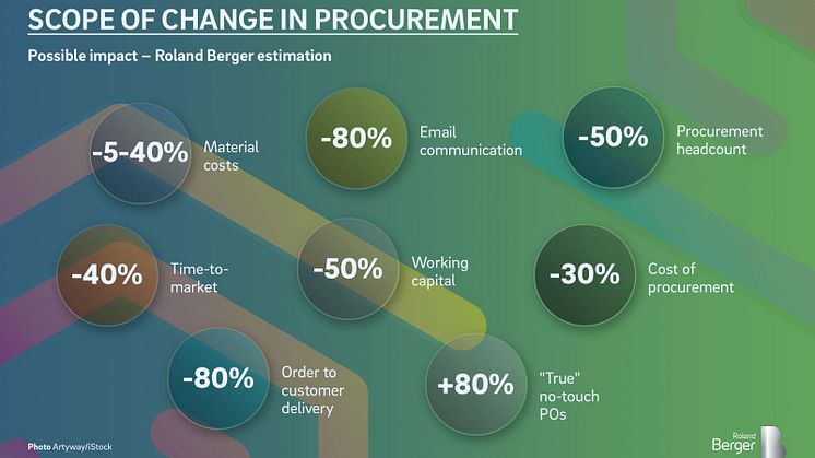 Scope of change in procurement