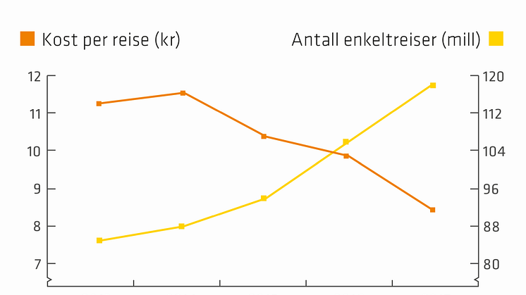 Reiser og kostnader