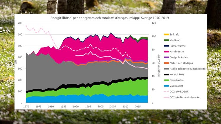 Sveriges resa mot minskade koldioxid-utsläpp