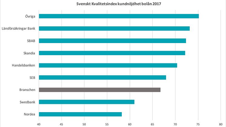 Nöjdhet mäts på en skala mellan 0 och 100. Under 60 innebär generellt sett missnöjda kunder, 60-75 nöjda och över 75 mycket nöjda kunder.