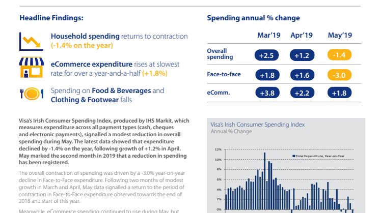 Irish Consumer Spending Contracts By -1.4% In May Due To Fall In High Street Sales