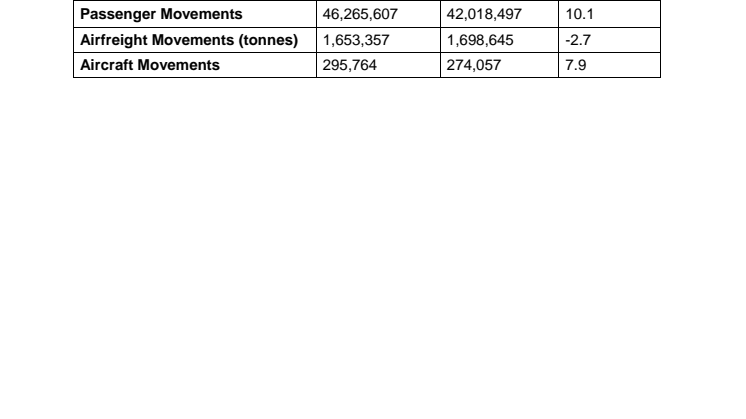 Annex B - Changi’s Operating Indicators for November 2012