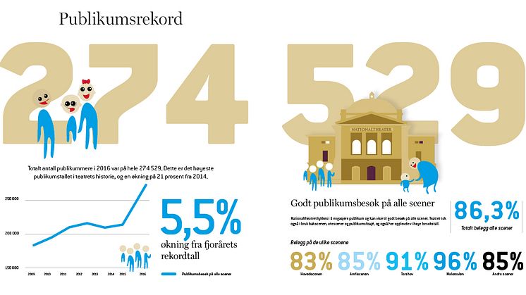 Nøkkeltall for Nationaltheatret 2016.