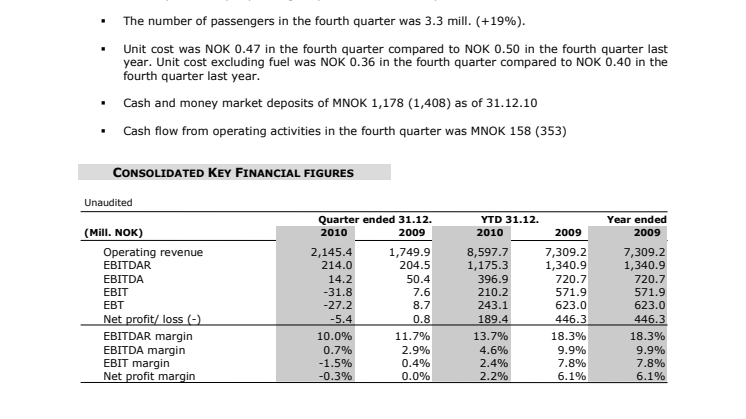 Norwegian med årsresultat på godt 189 millioner NOK
