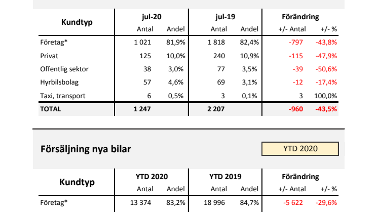 Försäljning nya bilar LLB 2020-07
