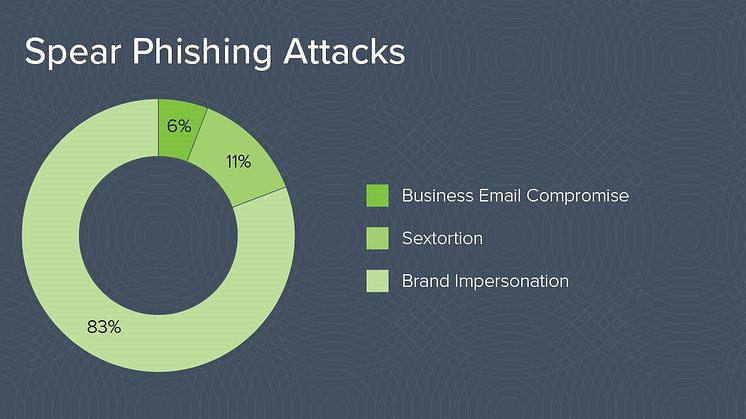 Billede_SpearPhisingAttacks