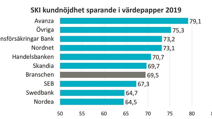 SKI kundnöjdhet sparande 2019