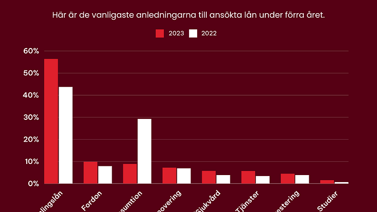 Graf över de vanligaste låneanledningarna under 2023, jämfört med 2022.